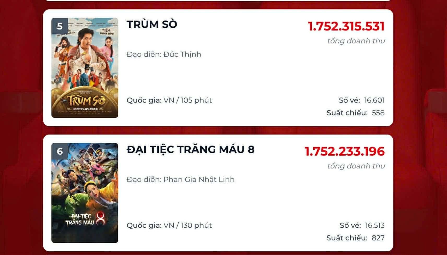 'Trùm Sò' lật ngược thế cờ, từ xuất chiếu nhỏ giọt đến cú lội ngược dòng nhờ năng lượng tích cực của Thanh Thúy
