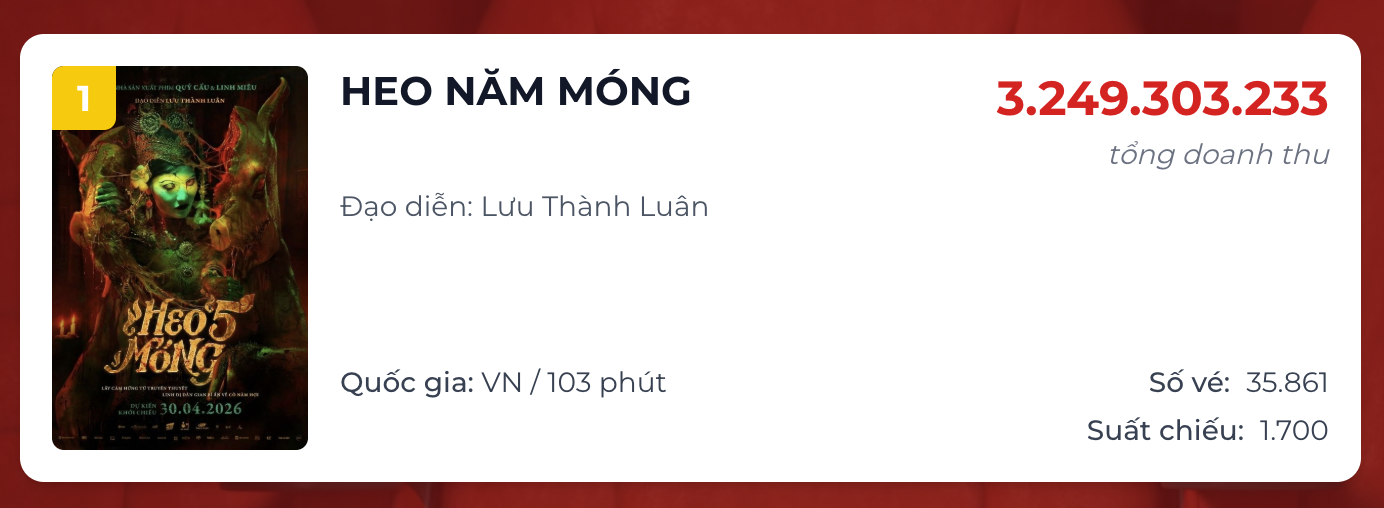 'Heo năm móng' vượt 112 tỷ, Giám đốc sáng tạo Võ Thanh Hòa và đạo diễn Lưu Thành Luân tâm sự gì?
