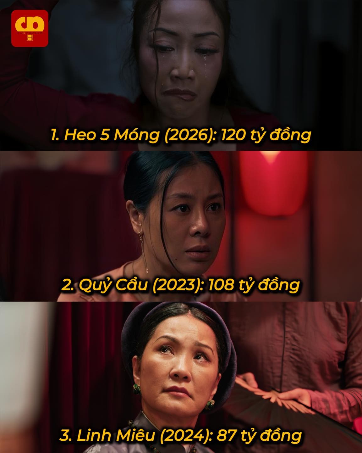 'Heo năm móng' vượt mặt loạt đối thủ, trở thành phim kinh dị động vật ăn khách nhất