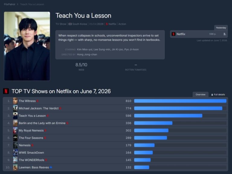 'Teach You a Lesson' lọt Top 3 Netflix, trở thành hiện tượng toàn cầu
