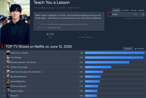 'Teach You a Lesson' thống trị 45 quốc gia bất chấp tranh cãi