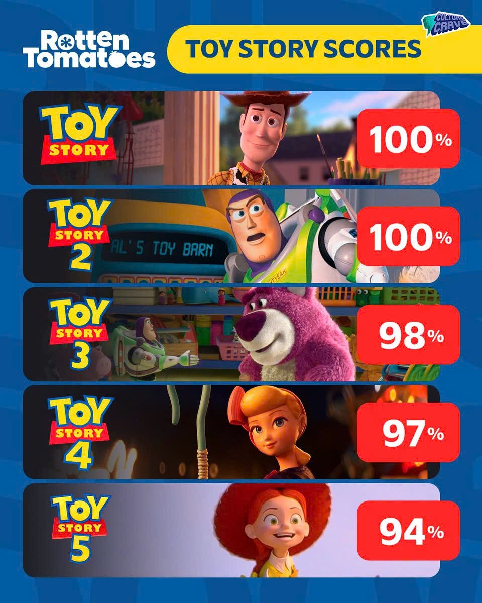 'Toy Story' là thương hiệu phim hoạt hình thành công nhất lịch sử?