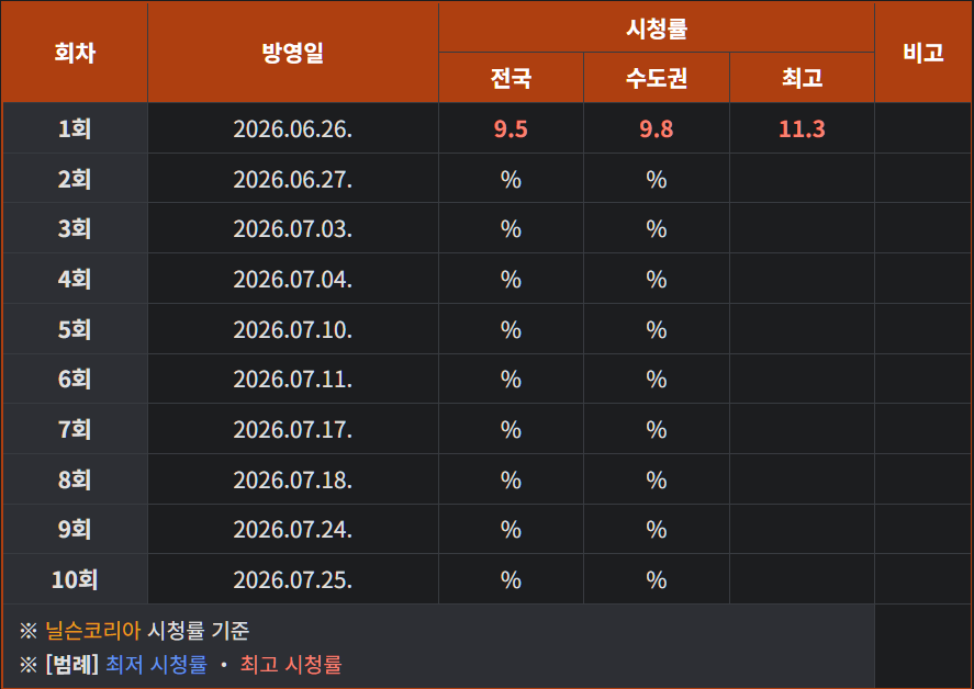 Phim mới của So Ji Sub khuấy đảo bảng xếp hạng rating Hàn Quốc