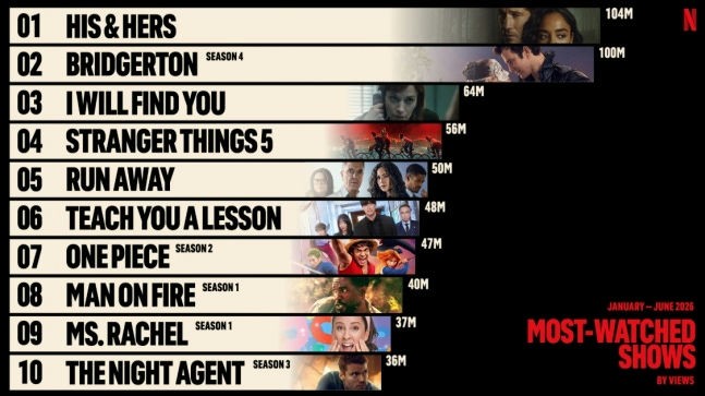'Teach You a Lesson' trở thành phim Hàn ăn khách nhất 2026