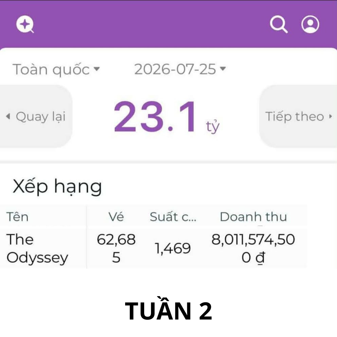 Cơn sốt 'The Odyssey' chưa hạ nhiệt: Vé IMAX tuần thứ hai bán chạy hơn tuần đầu, Christopher Nolan hé lộ tiếp hậu trường 5.300 bộ phục trang đồ sộ