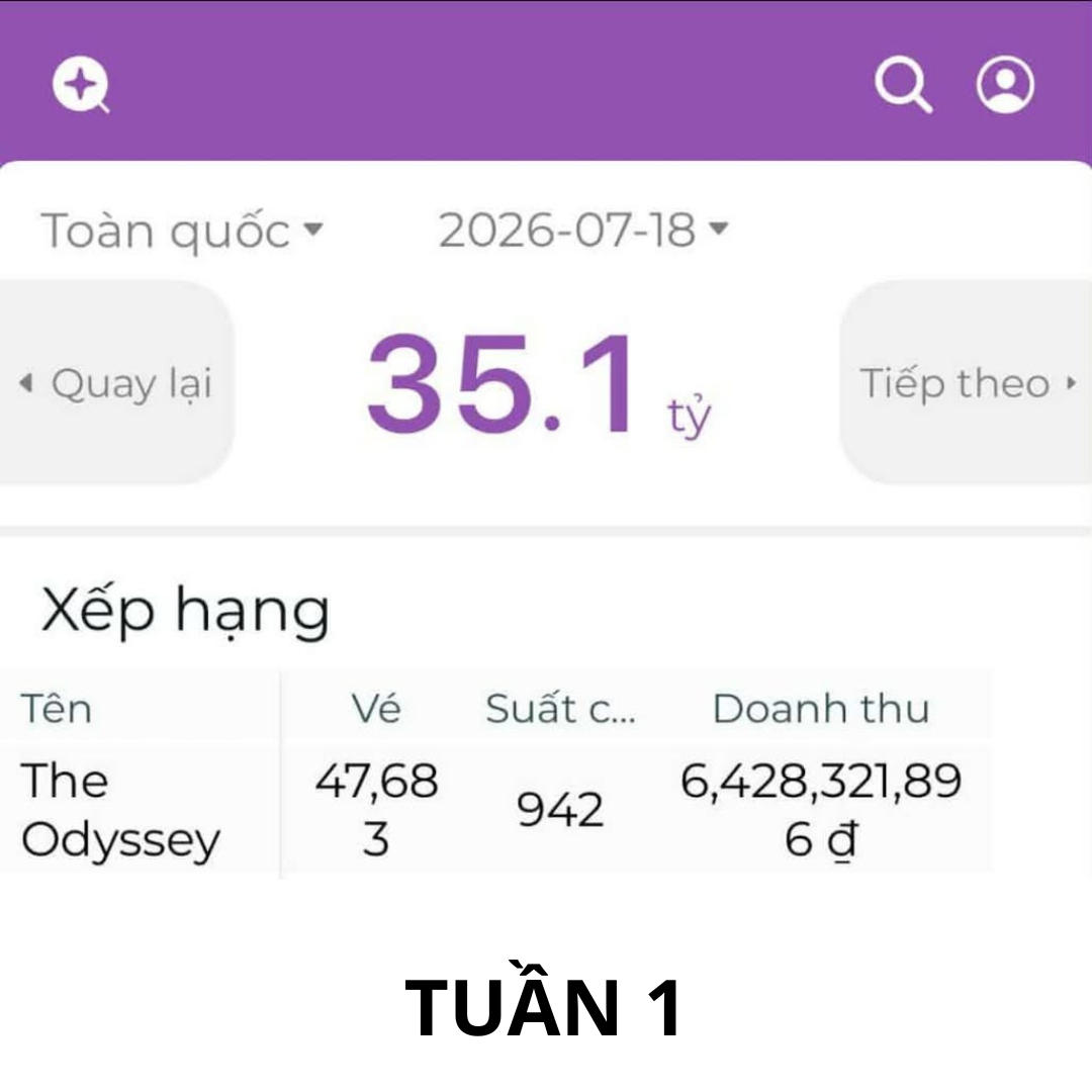 Cơn sốt 'The Odyssey' chưa hạ nhiệt: Vé IMAX tuần thứ hai bán chạy hơn tuần đầu, Christopher Nolan hé lộ tiếp hậu trường 5.300 bộ phục trang đồ sộ