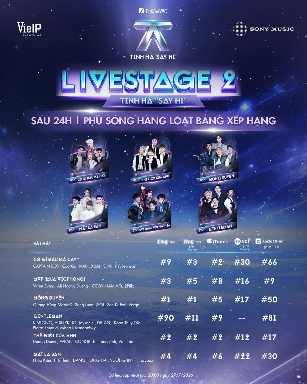 Top 1 iTunes, Top 1 Trending, phủ sóng YouTube Charts: Livestage 2 'Tinh hà 'Say Hi' tạo cú hích nhạc số
