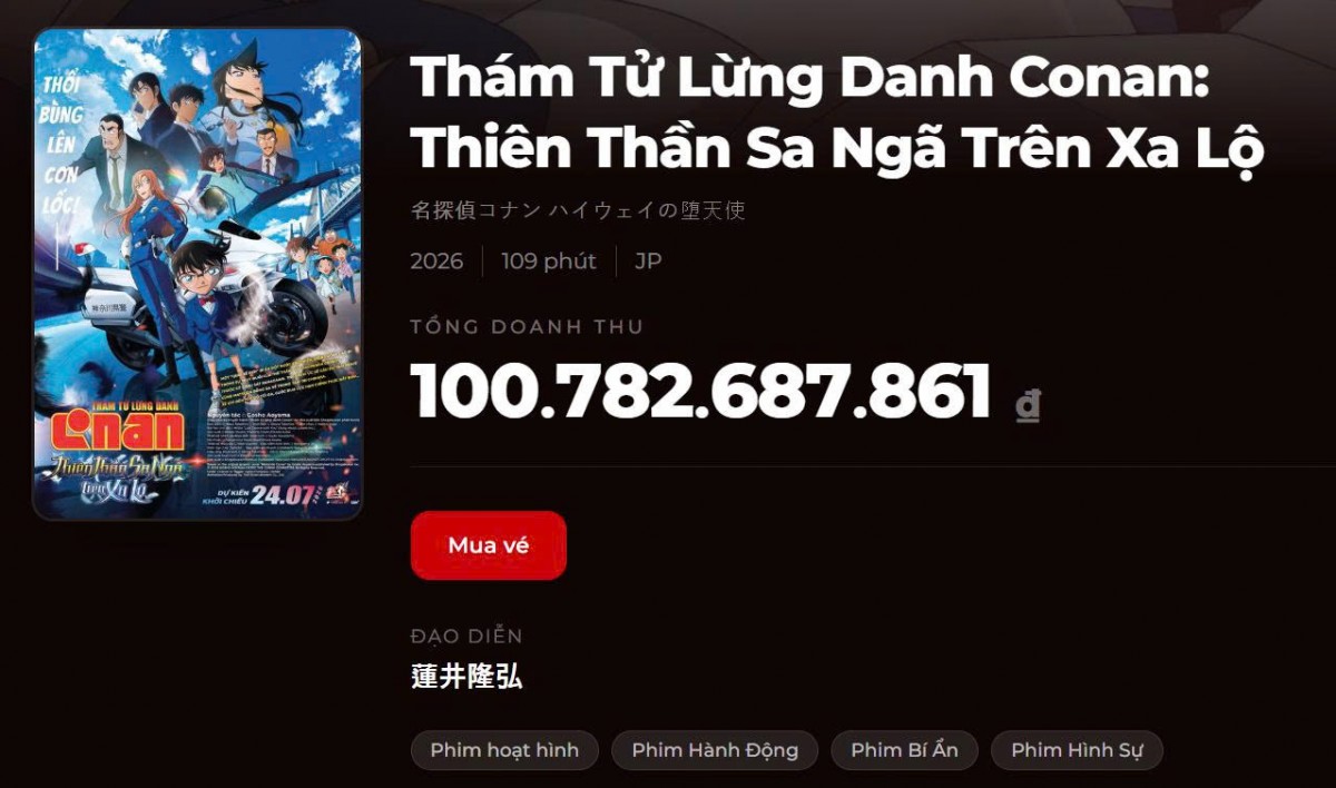 'Conan Movie 29' vượt 100 tỷ đồng tại Việt Nam chỉ sau chưa đầy một tuần