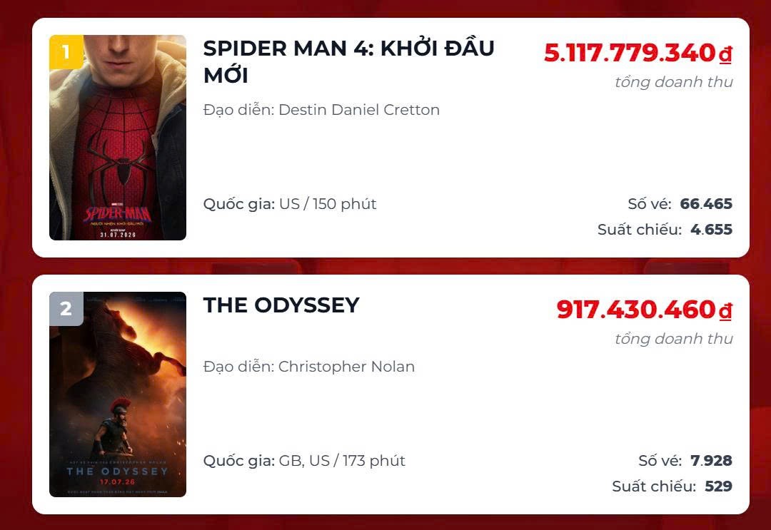Tom Holland có mùa hè bùng nổ nhất sự nghiệp với hai bom tấn 'The Odyssey' và 'Spider-Man: Brand New Day'