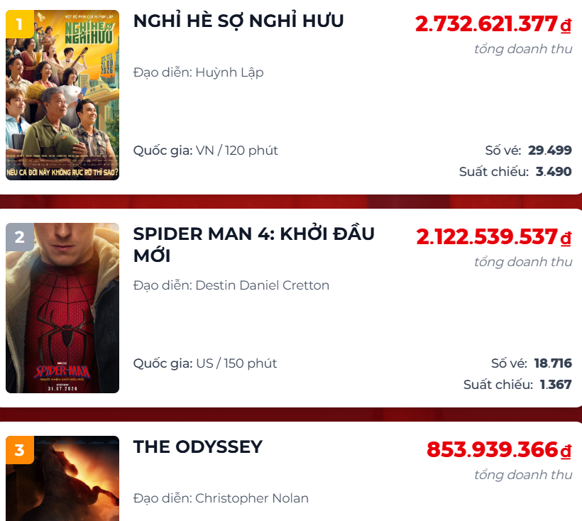 ‘Nghỉ hè sợ nghỉ hưu’ vượt 'Spider-Man', dẫn đầu phòng vé Việt dù chưa chính thức ra mắt
