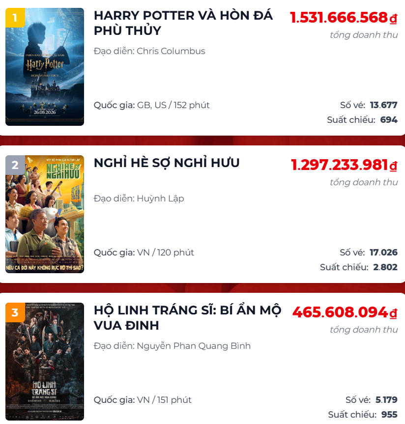 'Harry Potter' trở lại rạp Việt sau 25 năm, sức hút vẫn chưa hạ nhiệt