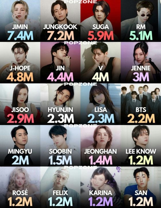 Jin (BTS) đứng đầu mức độ tương tác Instagram của Idol K-Pop