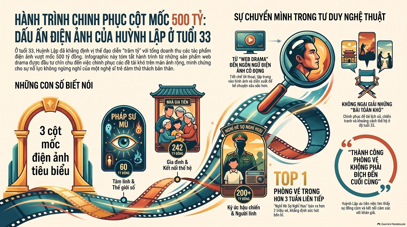 Huỳnh Lập kiên trì 'giao bài toán khó' cho chính mình trên con đường điện ảnh