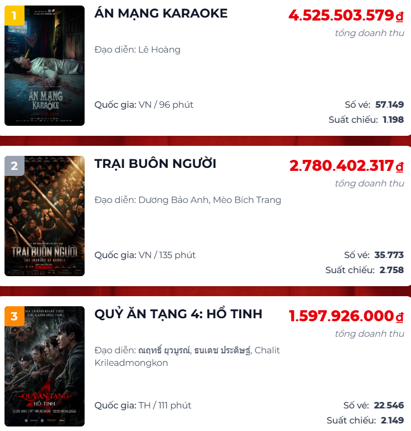 ‘Trại buôn người’ mất vị trí dẫn đầu sau nhiều tuần thống trị phòng vé
