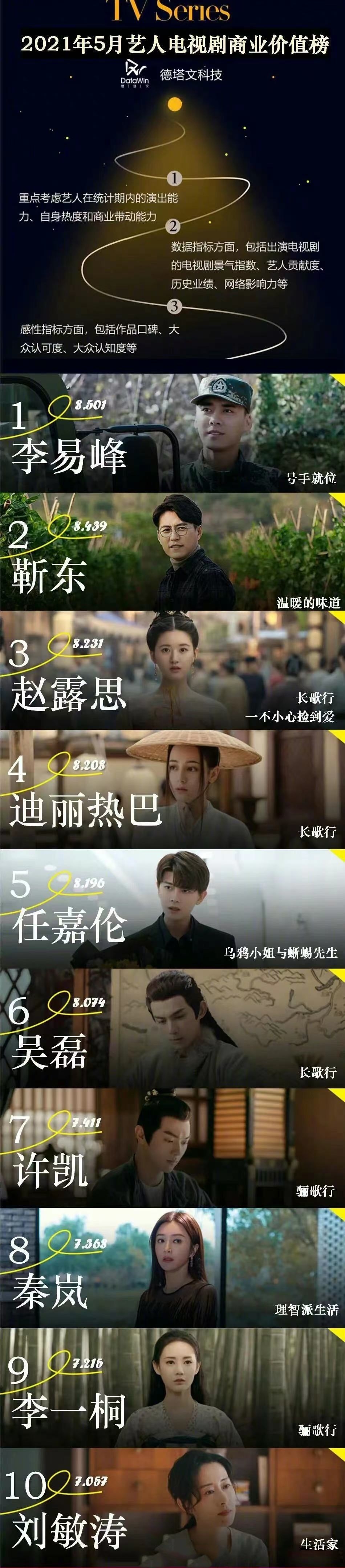 Top 10 sao Hoa ngữ có giá trị thương mại phim truyền hình cao nhất tháng 5: Nhậm Gia Luân chỉ đứng thứ 5, đứng đầu là?