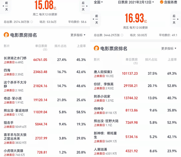 Doanh thu phòng vé phim Tết 2022 đạt doanh thu 1.5 tỷ, lượng khán giả giảm 25% so với năm trước