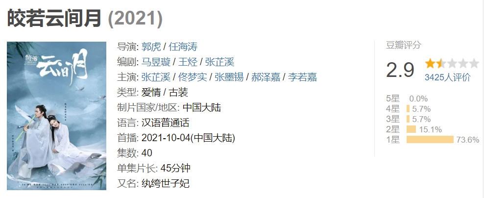 Tổng hợp điểm Douban của 12 bộ phim cổ trang lên sóng trong năm nay: Chỉ có duy nhất một bộ trên 7 điểm