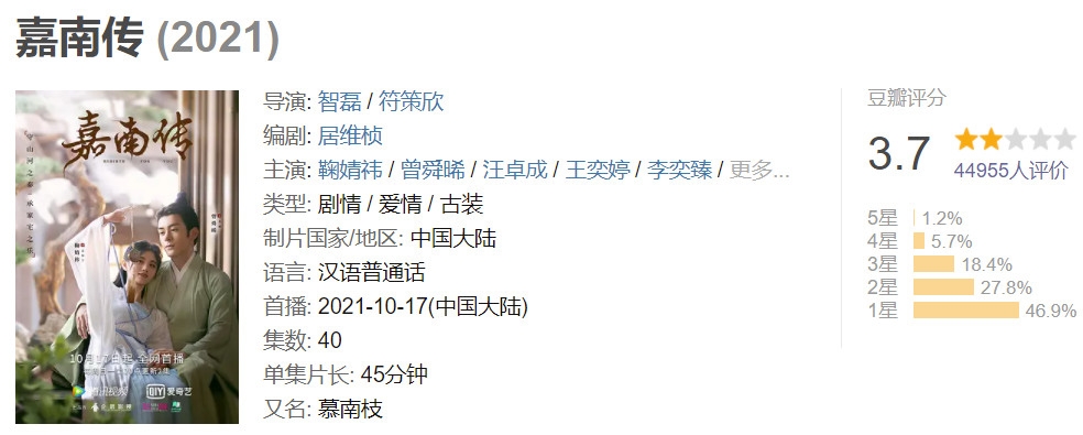 Tổng hợp điểm Douban của 12 bộ phim cổ trang lên sóng trong năm nay: Chỉ có duy nhất một bộ trên 7 điểm