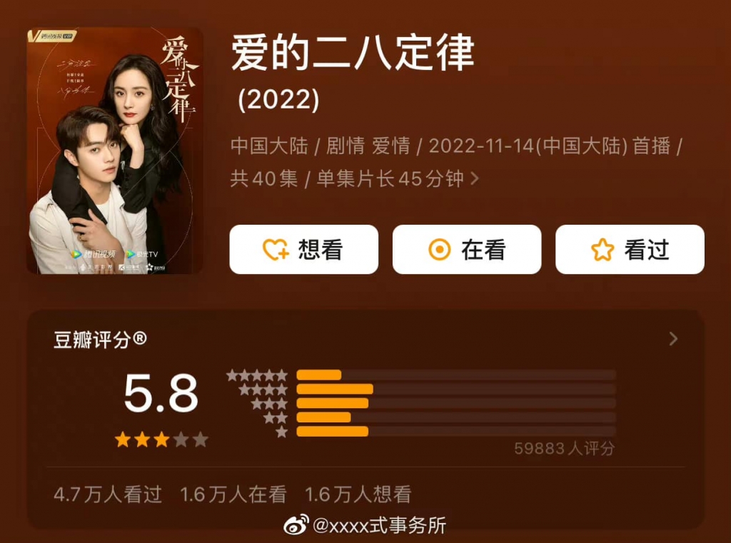 'Định luật 80/20 của tình yêu' chính thức mở điểm Douban ở mức trung bình, phim của Dương Mịch chất lượng ngày càng kém?