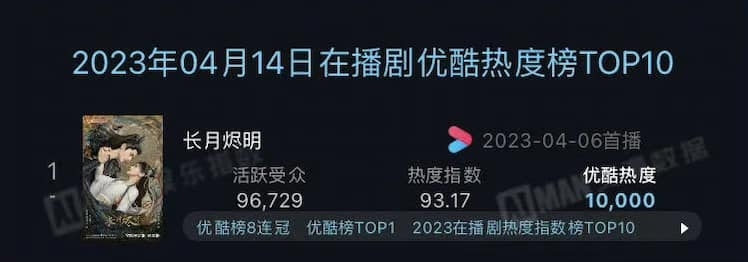 Nhiệt độ trên nền tảng Youku vẫn đang giữ ở mức 10000 trong ngày 14/04 (10000 là mức nhiệt cao nhất của nền tảng)