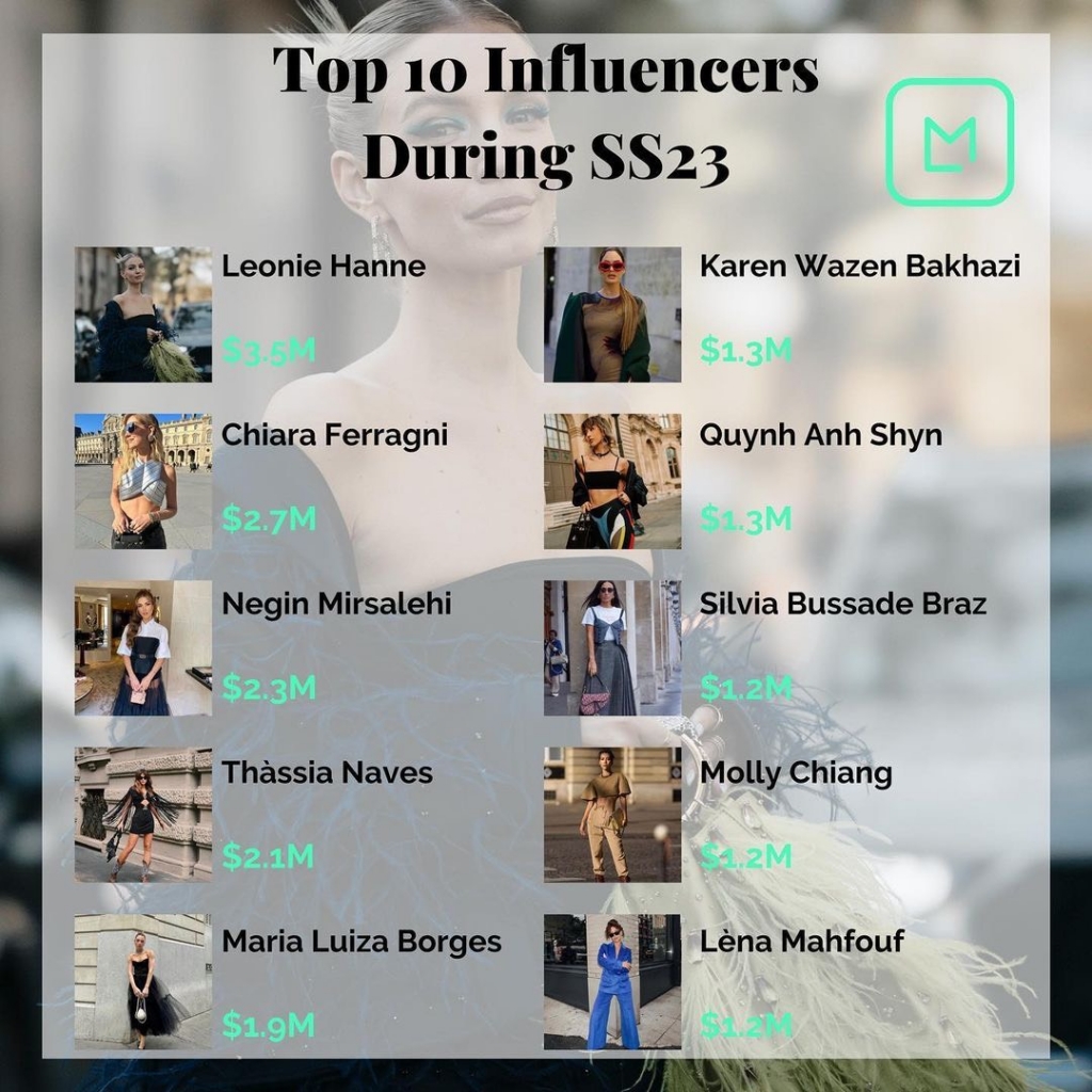 Quỳnh Anh Shyn lọt top 10 Influencers ảnh hưởng nhất tại Fashion Week.
