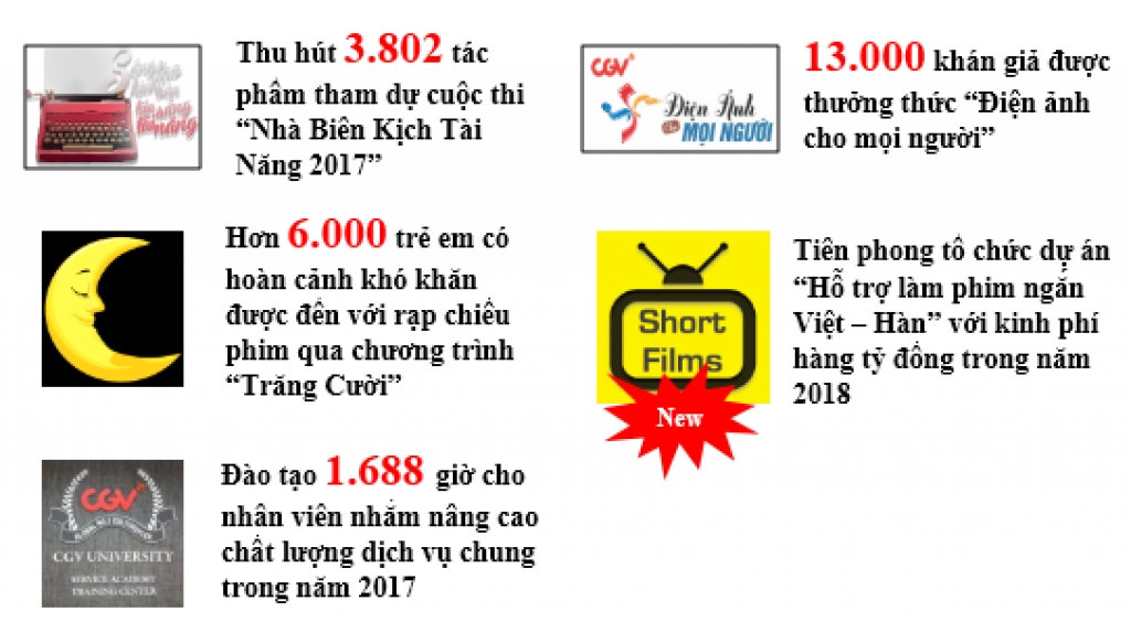 nhung con so biet noi ve cgv tai viet nam