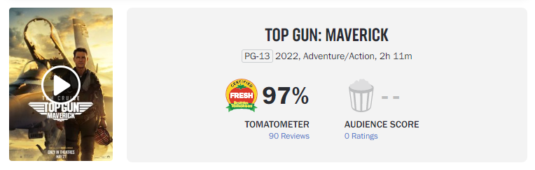 'Phi công siêu đẳng Maverick' nhận loạt đánh giá tích cực từ giới phê bình phim quốc tế cùng số điểm mở đầu 97% cà chua tươi