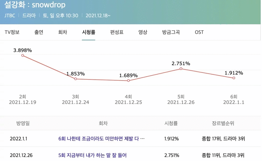 Jisoo (BlackPink) tiếp tục bị chỉ trích diễn xuất trong ‘Snowdrop’: ‘Không thể so sánh được với Jung Hae In’