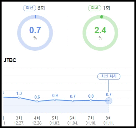 ‘The One And Only’ duy trì rating 0% trong nhiều tuần: Lại thêm một phim nữa của Joy (Red Velvet) ‘flop’