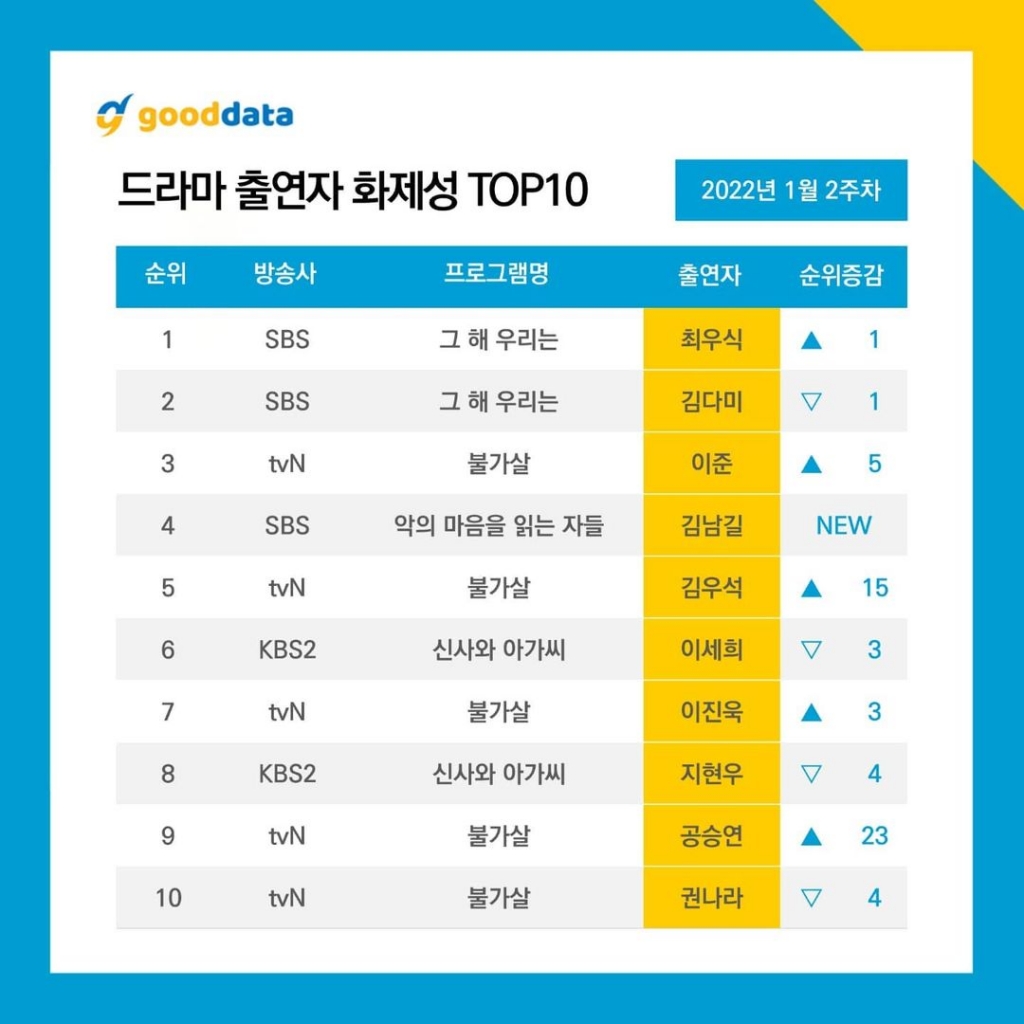 ‘Our Beloved Summer’ càn quét các bảng xếp hạng truyền hình Hàn Quốc