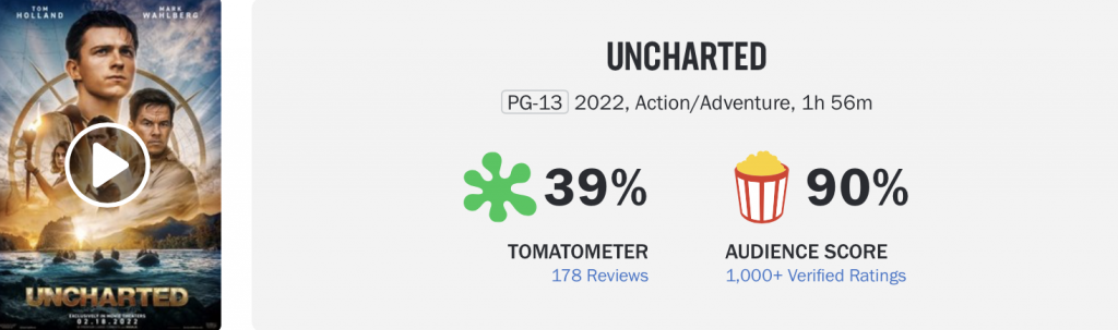 Có Tom Holland, ‘Uncharted’ vẫn không thể đi đúng hướng