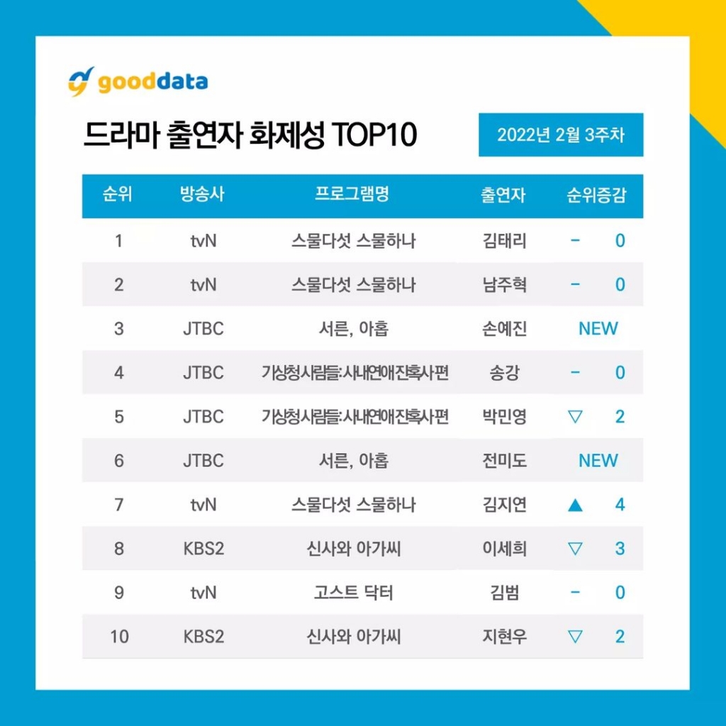‘Twenty Five, Twenty One’ càn quét bảng xếp hạng truyền hình Hàn Quốc