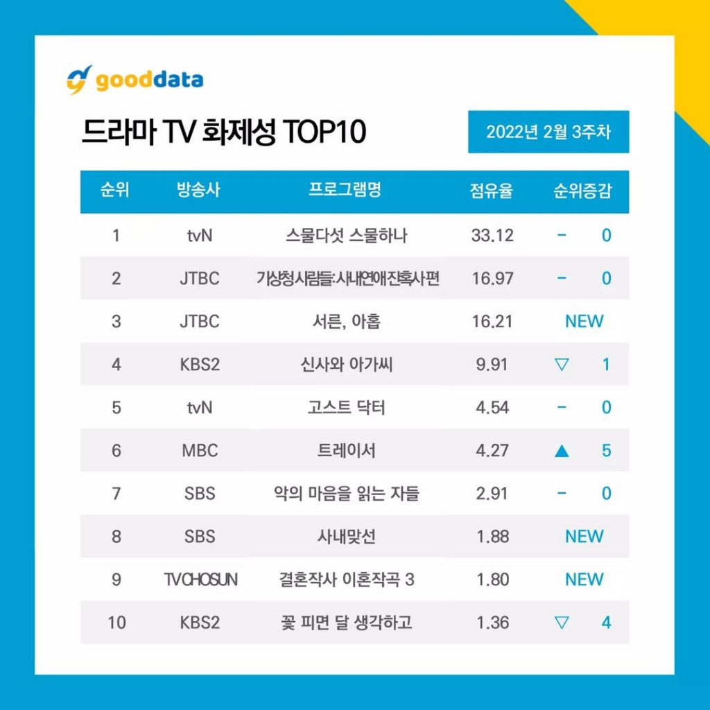 ‘Twenty Five, Twenty One’ càn quét bảng xếp hạng truyền hình Hàn Quốc