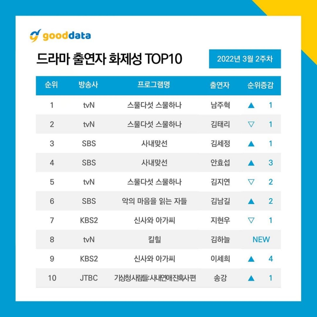 ‘A Business Proposal’ cạnh tranh 'tàn khốc' với ‘Twenty Five, Twenty One’ trên bảng xếp hạng truyền hình Hàn Quốc
