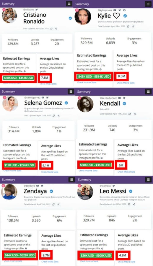 V (BTS) vượt Ronaldo và Messi trở thành ngôi sao sở hữu tài khoản Instagram giá trị nhất thế giới