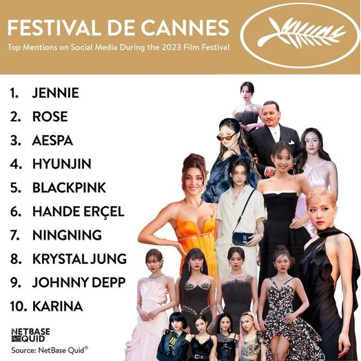 Top 10 nghệ sĩ nổi bật nhất tại Cannes 2023: 8 người đến từ K-Pop