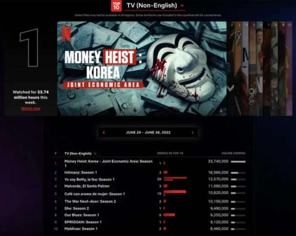 ‘Money Heist’ bản Hàn chiếm lĩnh Top 1 Netflix