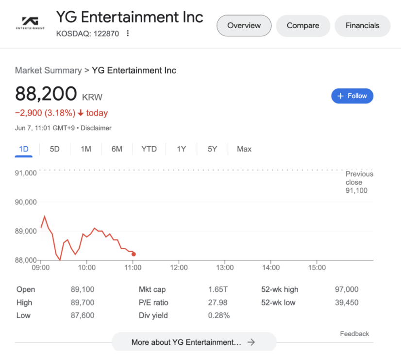 Cổ phiếu YG Entertainment sụt giảm sau tin G-Dragon rời đi