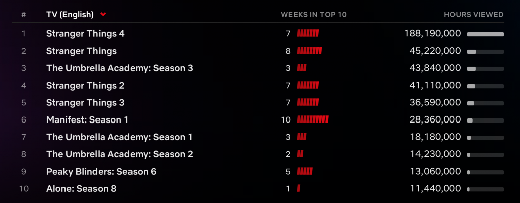 ‘Stranger Things 4’ giảm 113 triệu giờ xem vẫn thống trị Netflix