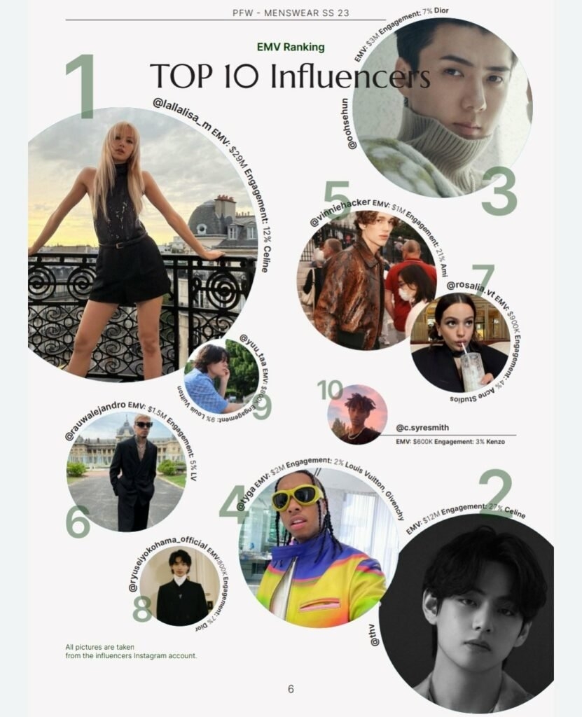 Lisa (BlackPink), V (BTS) lọt Top 10 ngôi sao có ảnh hưởng nhất tại Paris Fashion Week