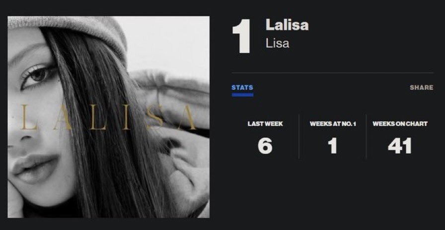 Lisa (BlackPink) lập lỷ lục ‘vô tiền khoán hậu’ với ca khúc ‘LALISA’