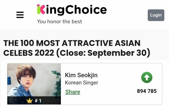 Jin (BTS) dẫn đầu danh sách bình chọn ‘Ngôi sao châu Á hấp dẫn nhất’