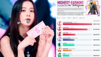 Jisoo (BlackPink) là sao nữ châu Á có thu nhập cao nhất trên Instagram