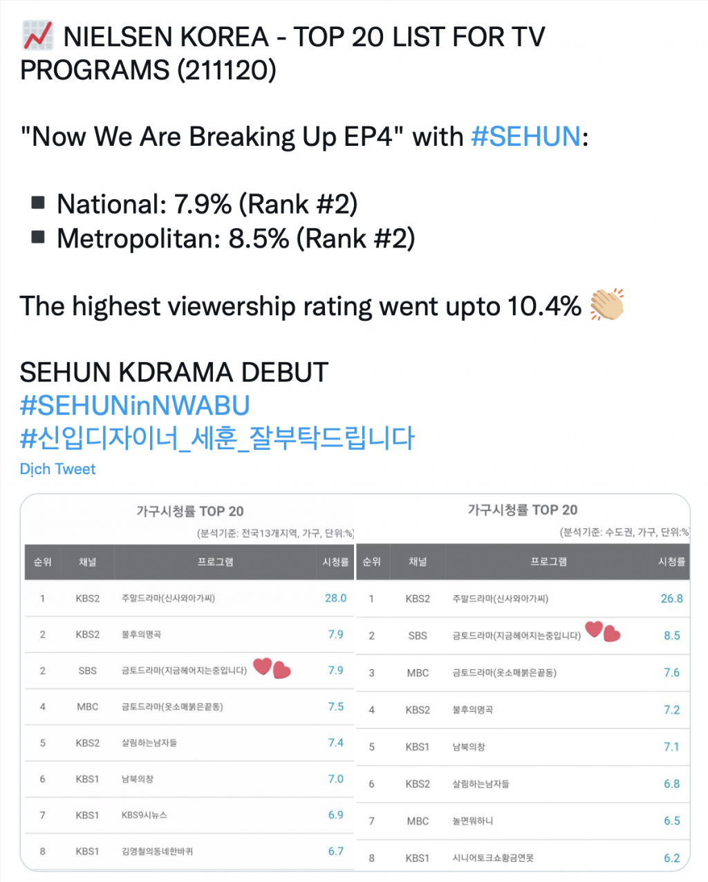 ‘Now, We Are Breaking Up’ đạt đỉnh rating sau màn xuất hiện của EXO Sehun