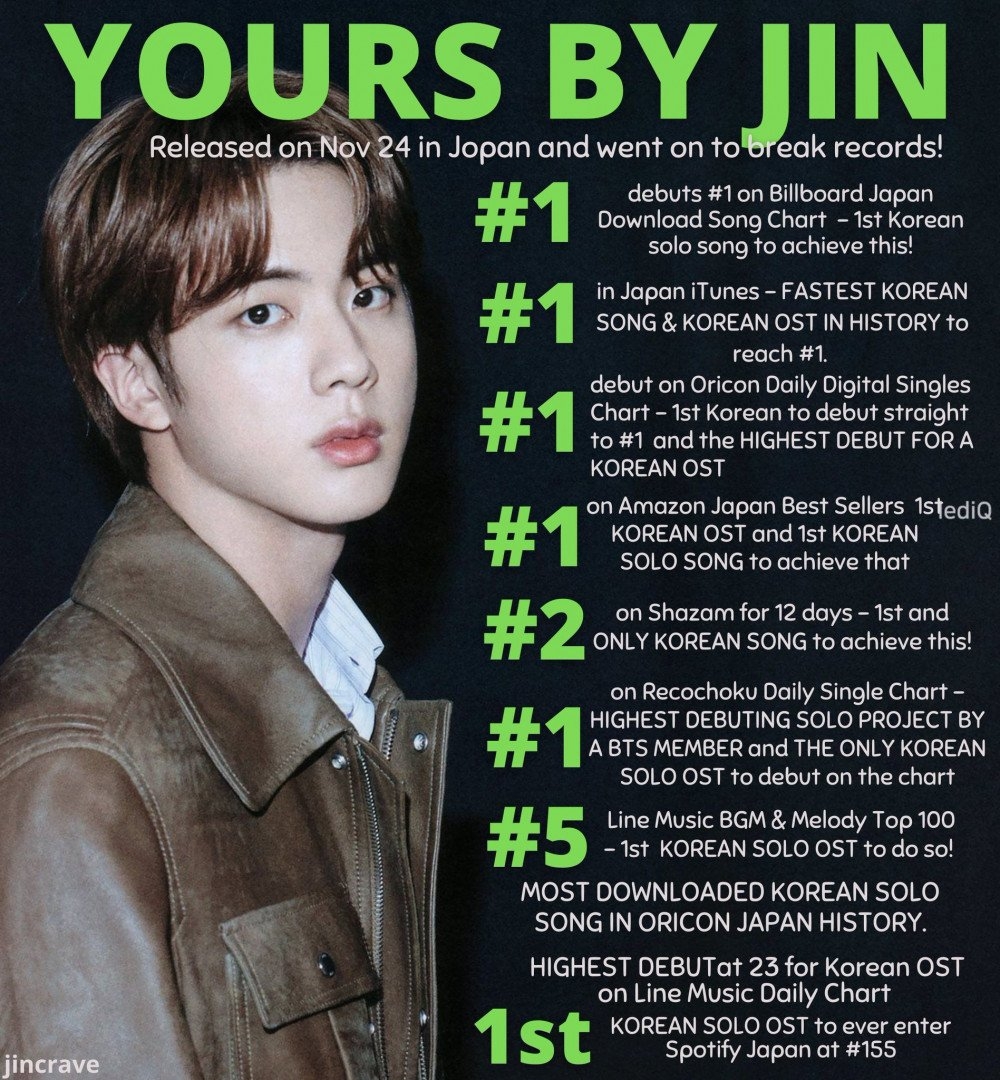 Jin (BTS) thành công lớn tại Nhật Bản với bản OST ‘Yours’