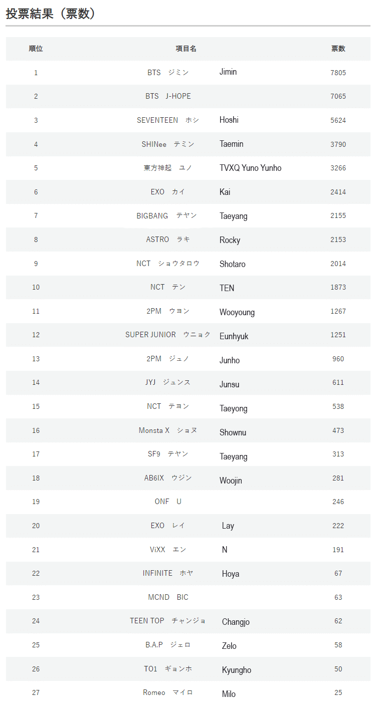 BTS Jimin dẫn đầu danh sách nam thần nhảy giỏi của fan Nhật