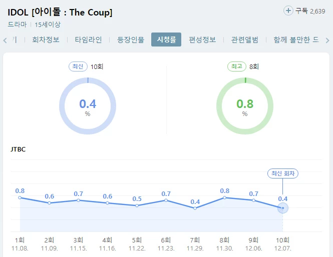 ‘Idol: The Coup’ của Hani (EXID) xứng danh phim ‘flop’ nhất 2021: Rating chạm đáy 0%